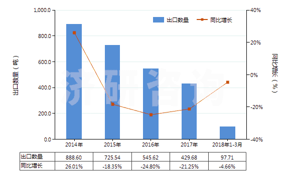 2014-2018年3月中國(guó)其他氟化物及氟氧化物(HS28129019)出口量及增速統(tǒng)計(jì)